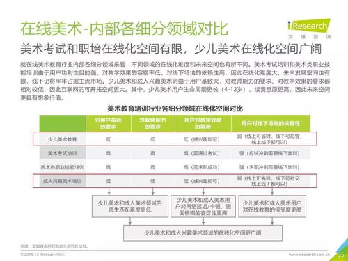 艾瑞咨詢(xún) 2019年中國(guó)美術(shù)教育培訓(xùn)行業(yè)研究報(bào)告——教育咨詢(xún)服務(wù)視角分析